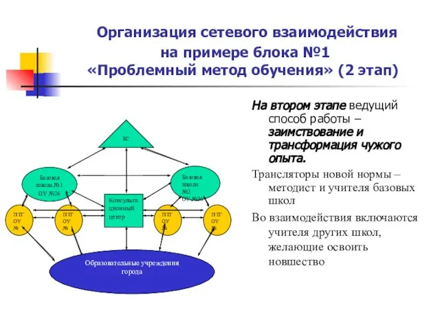 Организация сетевого взаимодействия на примере блока №1 «Проблемный метод обучения» (2 этап)