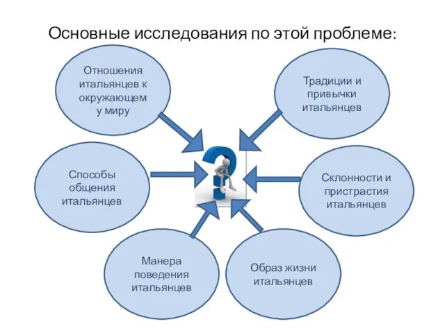 Основные исследования по этой проблеме: Отношения итальянцев к окружающему миру Способы общения