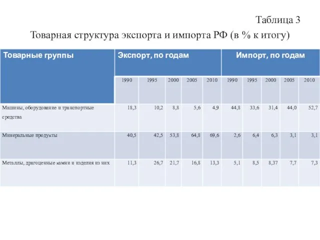 Таблица 3 Товарная структура экспорта и импорта РФ (в % к итогу)