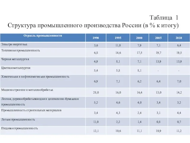 Таблица 1 Структура промышленного производства России (в % к итогу)