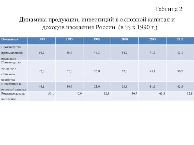 Таблица 2 Динамика продукции, инвестиций в основной капитал и доходов населения России