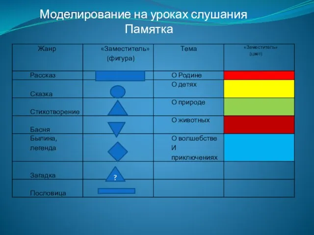 Моделирование на уроках слушания Памятка ?