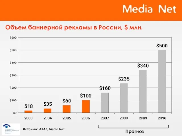 Объем баннерной рекламы в России, $ млн. Прогноз Источник: АКАР, Media Net