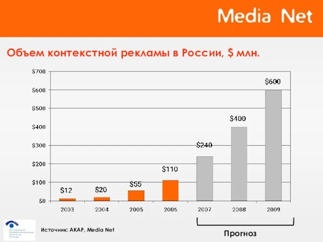 Объем контекстной рекламы в России, $ млн. Прогноз Источник: АКАР, Media Net