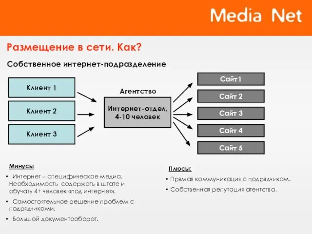 Размещение в сети. Как? Собственное интернет-подразделение Плюсы: Прямая коммуникация с подрядчиком. Собственная