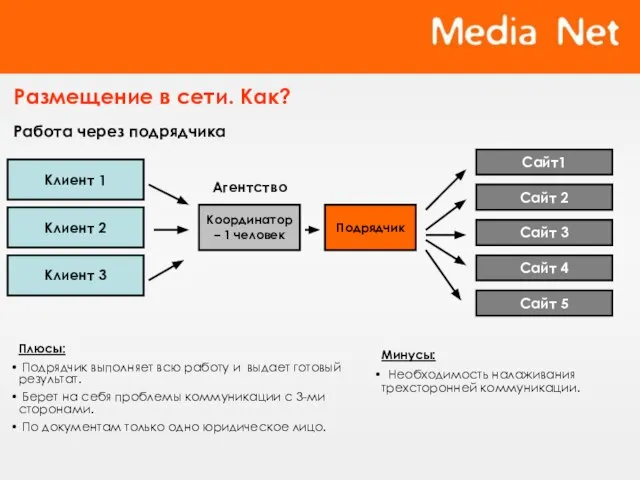 Размещение в сети. Как? Работа через подрядчика Плюсы: Подрядчик выполняет всю работу