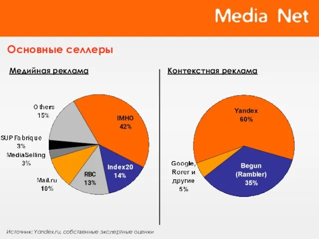 Основные селлеры Медийная реклама Контекстная реклама Источник: Yandex.ru, собственные экспертные оценки