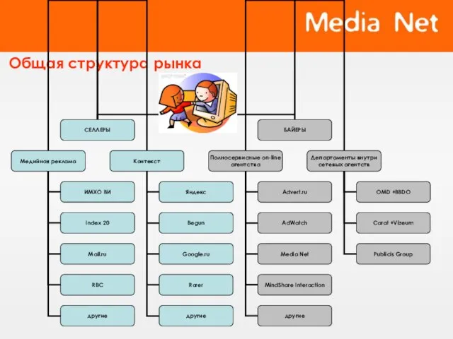 Общая структура рынка