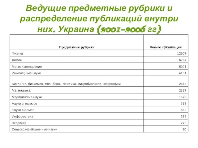 Ведущие предметные рубрики и распределение публикаций внутри них. Украина (2001-2006 гг)