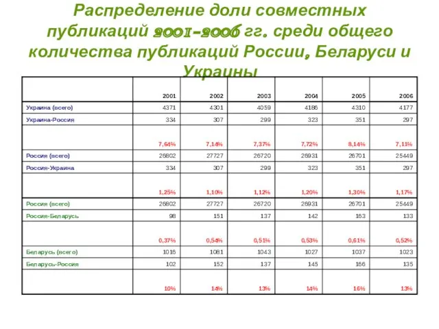 Распределение доли совместных публикаций 2001-2006 гг. среди общего количества публикаций России, Беларуси и Украины