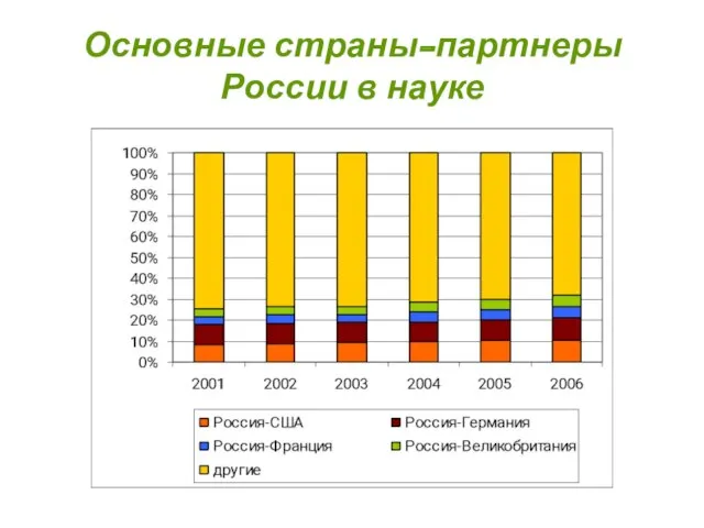 Основные страны-партнеры России в науке