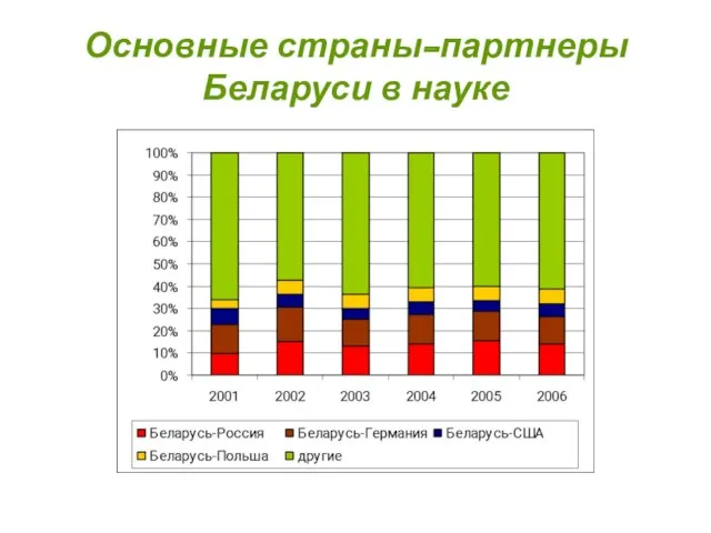 Основные страны-партнеры Беларуси в науке