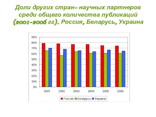 Доли других стран- научных партнеров среди общего количества публикаций (2001-2006 гг). Россия, Беларусь, Украина