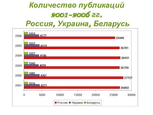 Количество публикаций 2001-2006 гг. Россия, Украина, Беларусь