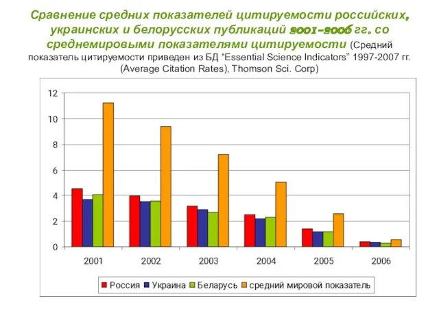 Сравнение средних показателей цитируемости российских, украинских и белорусских публикаций 2001-2006 гг. со