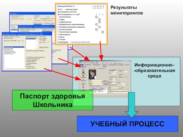 УЧЕБНЫЙ ПРОЦЕСС Информационно- -образовательная среда Паспорт здоровья Школьника Результаты мониторингов