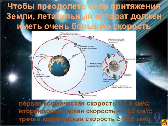 Чтобы преодолеть силу притяжения Земли, летательный аппарат должен иметь очень большую скорость