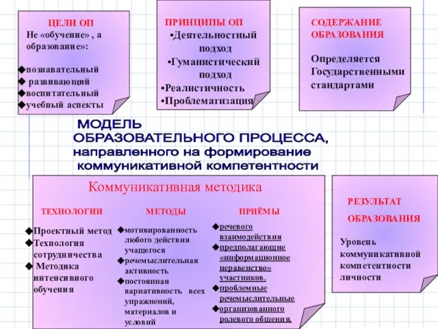 МОДЕЛЬ ОБРАЗОВАТЕЛЬНОГО ПРОЦЕССА, направленного на формирование коммуникативной компетентности ЦЕЛИ ОП Не «обучение»