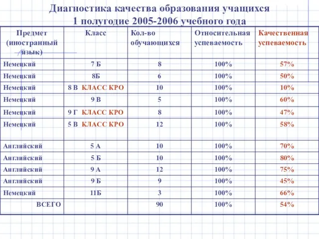 Диагностика качества образования учащихся 1 полугодие 2005-2006 учебного года