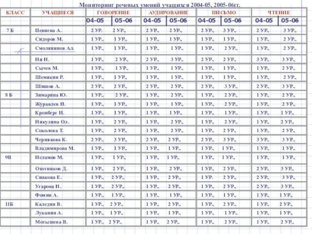 04-05 05-06 04-05 05-06 04-05 05-06 04-05 05-06 Мониторинг речевых умений учащихся 2004-05, 2005-06гг.