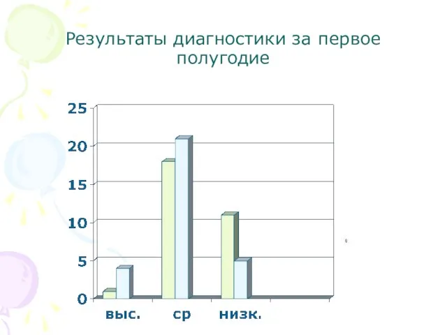 Результаты диагностики за первое полугодие