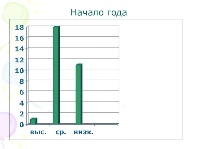 Начало года