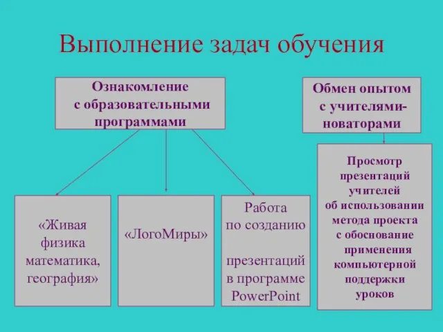 Выполнение задач обучения Ознакомление с образовательными программами «Живая физика математика, география» «ЛогоМиры»