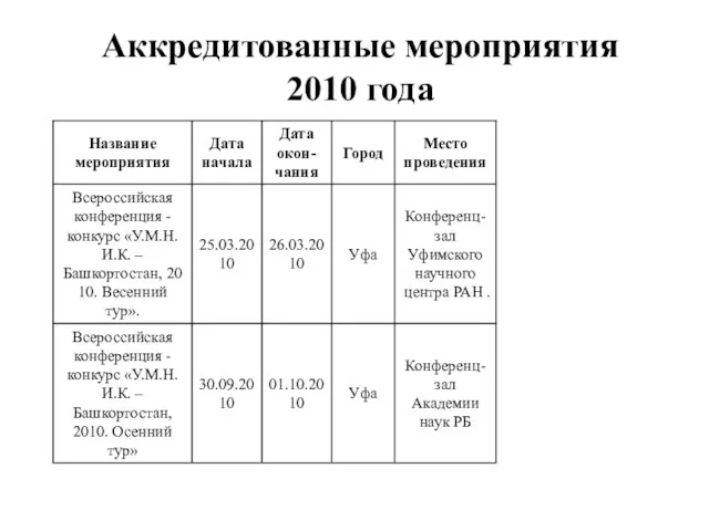 Аккредитованные мероприятия 2010 года