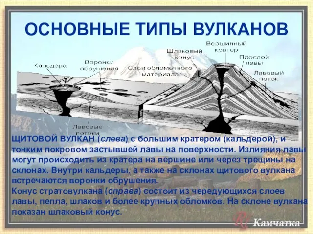 ЩИТОВОЙ ВУЛКАН (слева) с большим кратером (кальдерой), и тонким покровом застывшей лавы