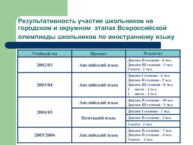 Результативность участия школьников на городском и окружном этапах Всероссийской олимпиады школьников по иностранному языку