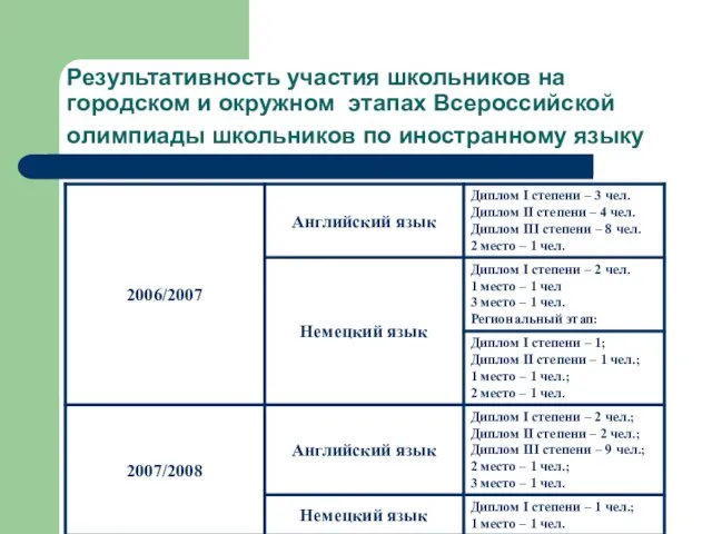 Результативность участия школьников на городском и окружном этапах Всероссийской олимпиады школьников по иностранному языку