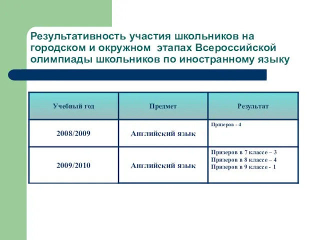 Результативность участия школьников на городском и окружном этапах Всероссийской олимпиады школьников по иностранному языку