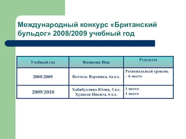 Международный конкурс «Британский бульдог» 2008/2009 учебный год