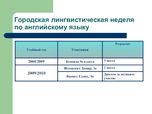 Городская лингвистическая неделя по английскому языку