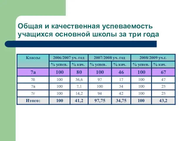 Общая и качественная успеваемость учащихся основной школы за три года