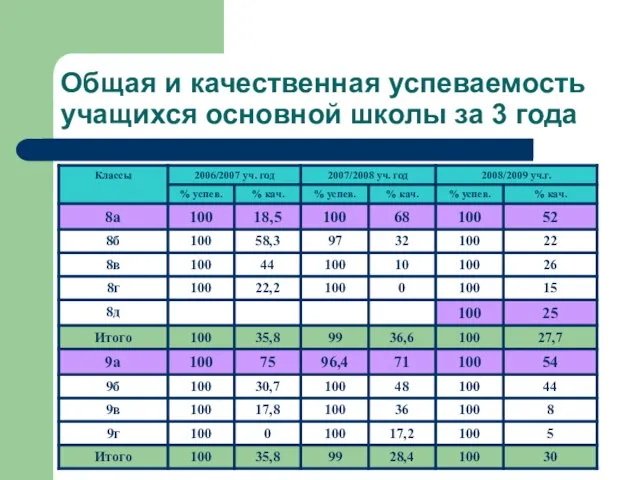 Общая и качественная успеваемость учащихся основной школы за 3 года