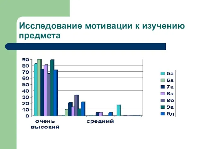 Исследование мотивации к изучению предмета