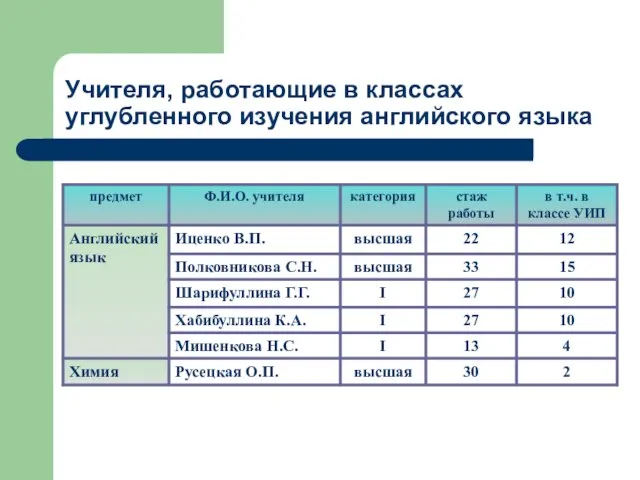 Учителя, работающие в классах углубленного изучения английского языка