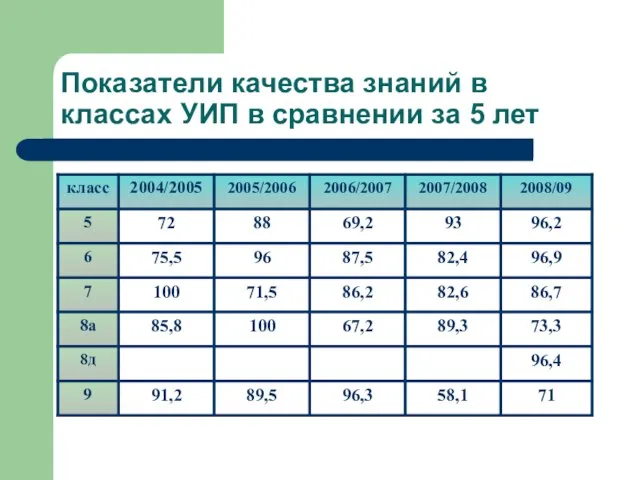 Показатели качества знаний в классах УИП в сравнении за 5 лет