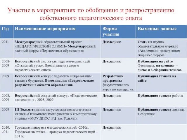 Участие в мероприятиях по обобщению и распространению собственного педагогического опыта