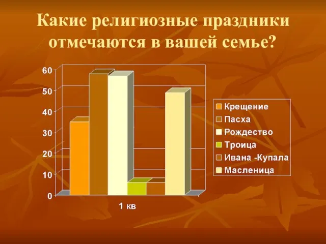 Какие религиозные праздники отмечаются в вашей семье?