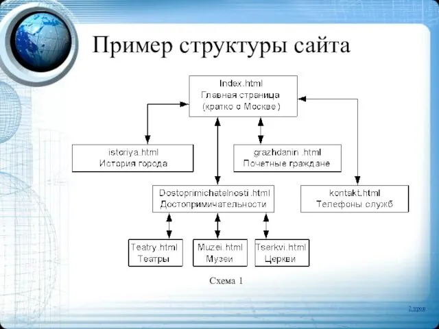 Пример структуры сайта Схема 1 2 урок