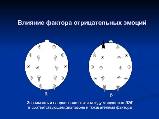 Влияние фактора отрицательных эмоций Значимость и направление связи между мощностью ЭЭГ в