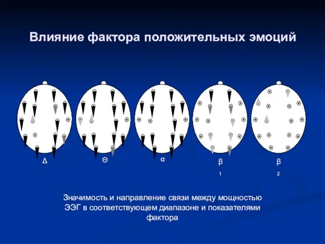 Влияние фактора положительных эмоций Значимость и направление связи между мощностью ЭЭГ в