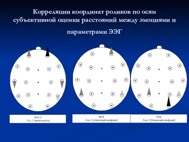 Корреляции координат роликов по осям субъективной оценки расстояний между эмоциями и параметрами ЭЭГ