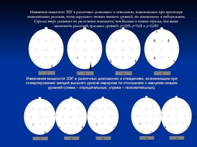 Изменения мощности ЭЭГ в различных диапазонах и отведениях, возникающие при стимулировании эмоций