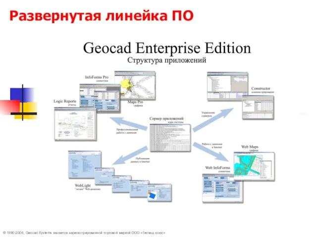 © 1990-2006, Geocad Systems является зарегистрированной торговой маркой ООО «Геокад плюс» Развернутая линейка ПО