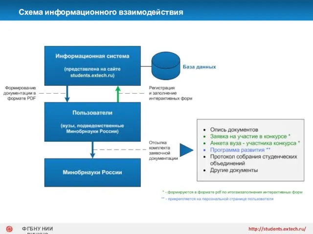 Схема информационного взаимодействия http://students.extech.ru/ ФГБНУ НИИ РИНКЦЭ