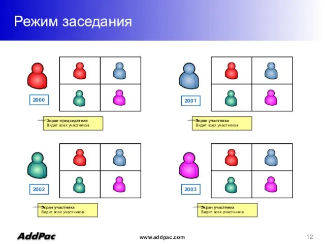 Режим заседания Экран председателя Видит всех участников 2002 2001 2000 2003 Экран