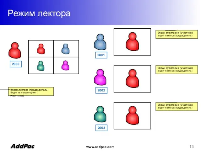 Режим лектора Экран лектора (председатель) Видит всю аудиторию ( участников) Экран аудитории